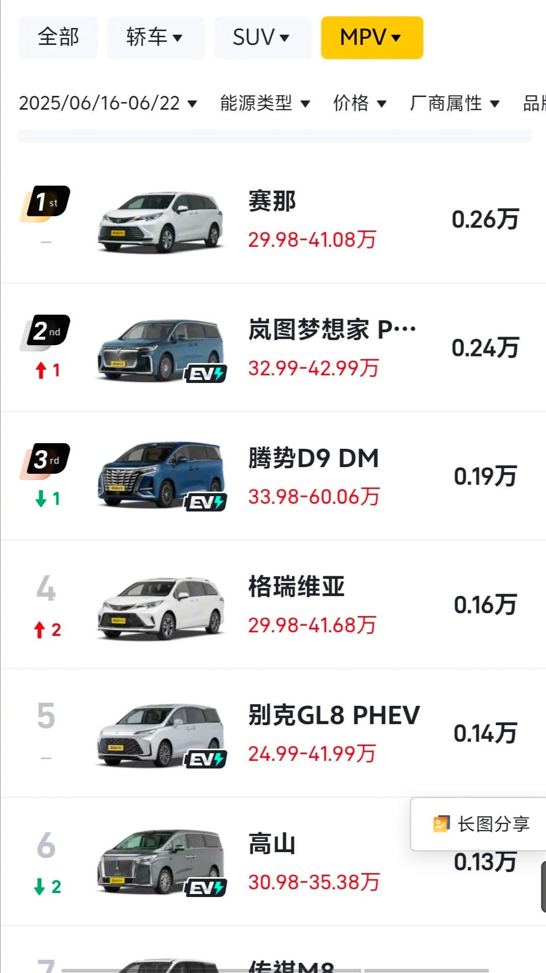 岚图梦想家出息了，马上就冲到mpv周销量第一了。 ​​​
