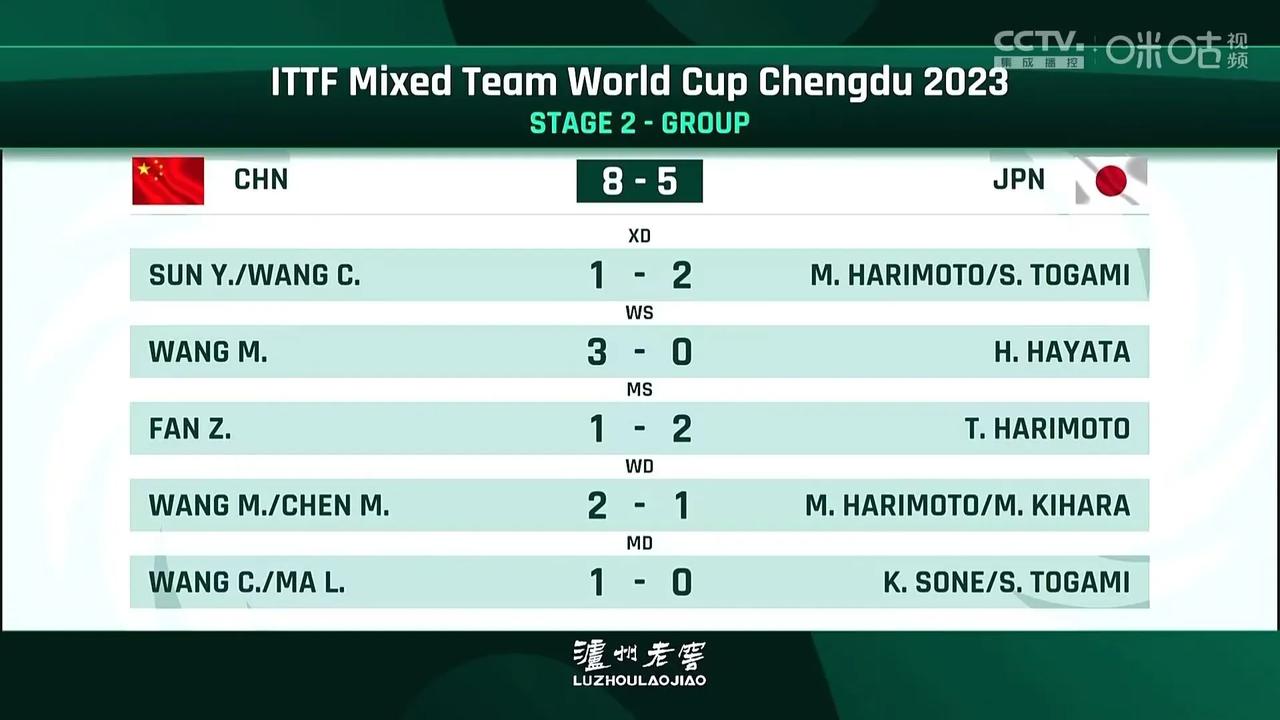 国乒巴黎估计大概率会丢一金！今天在混合团体世界杯的比赛虽然最后8比5战胜日本，但