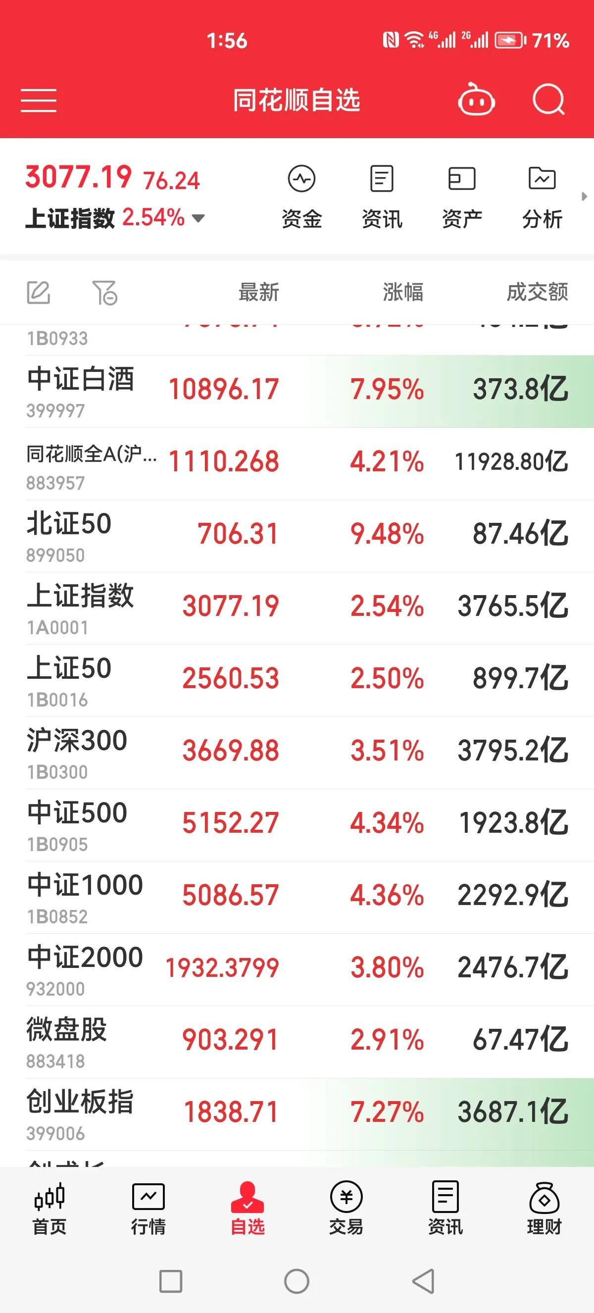 怎么感觉指数又像卡住了，波动很小，不正常呀，上午疯狂买入，下午纹丝不动