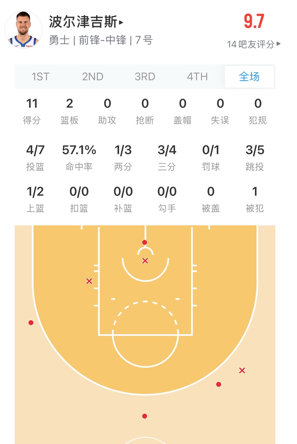 梦幻的开局 大波11分 奇才vs勇士
