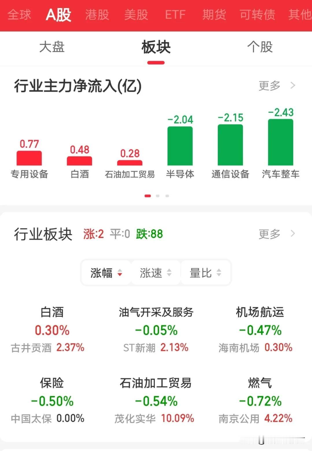 膜拜了，跪拜了，想到了A股今天可能会有点惨，没想到这么惨。现在做空的这么肆无忌惮