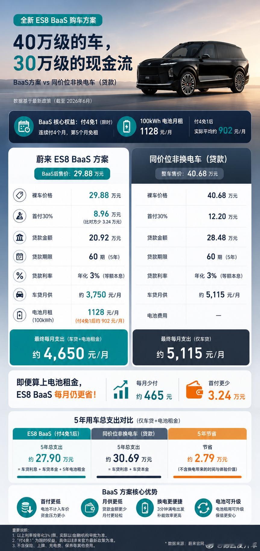 我看到有一个对 ES8 卖的好的讨论角度是：便宜。显然，你真不太懂蔚来。蔚来得便