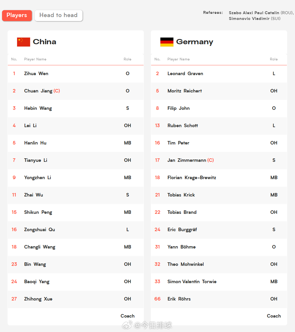 2026世界男排联赛 分站赛第二周格利维采站中国男排vs德国男排 比赛双方出战运