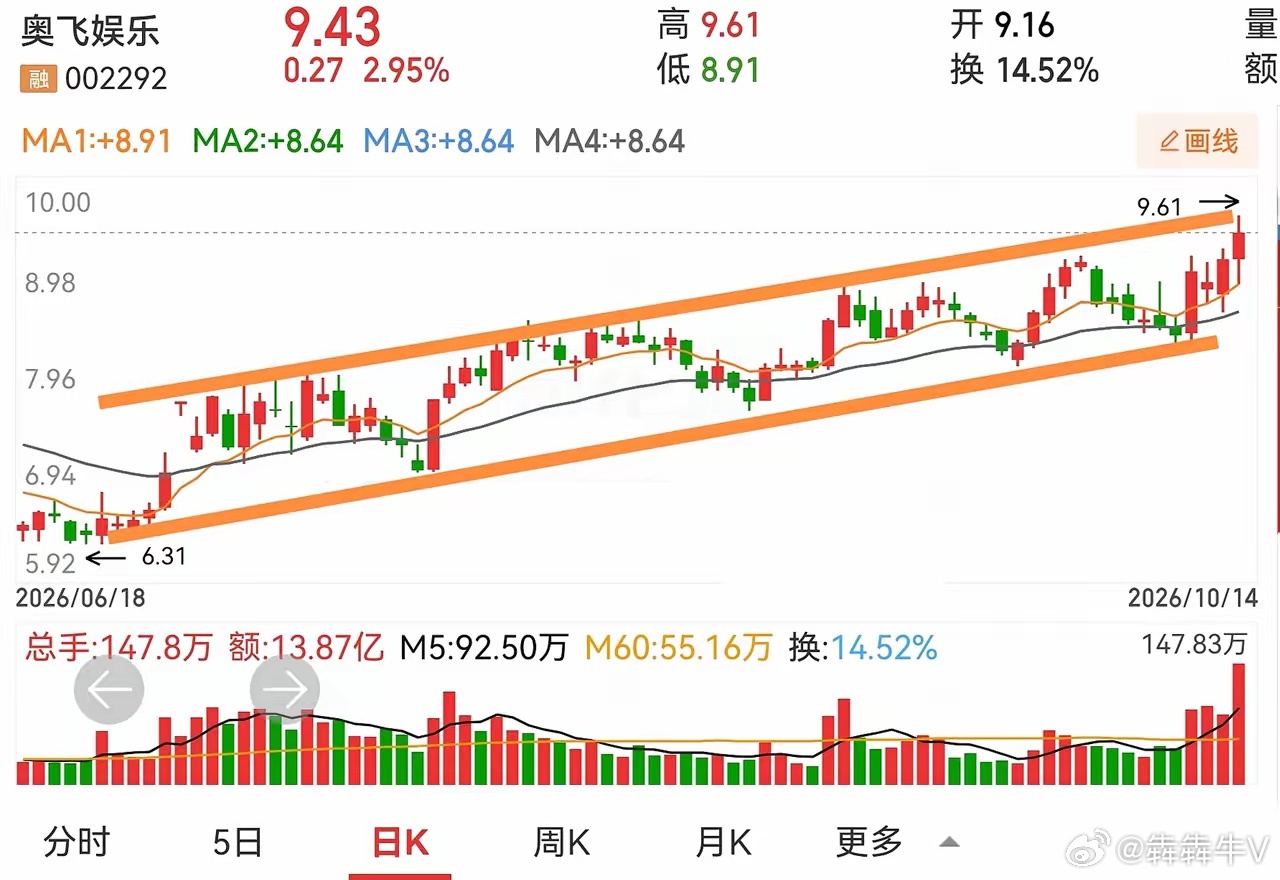 回复一位条友评论区的留言，他问奥飞娱乐的走势是不是趋势。我画了两条线，您看一看，