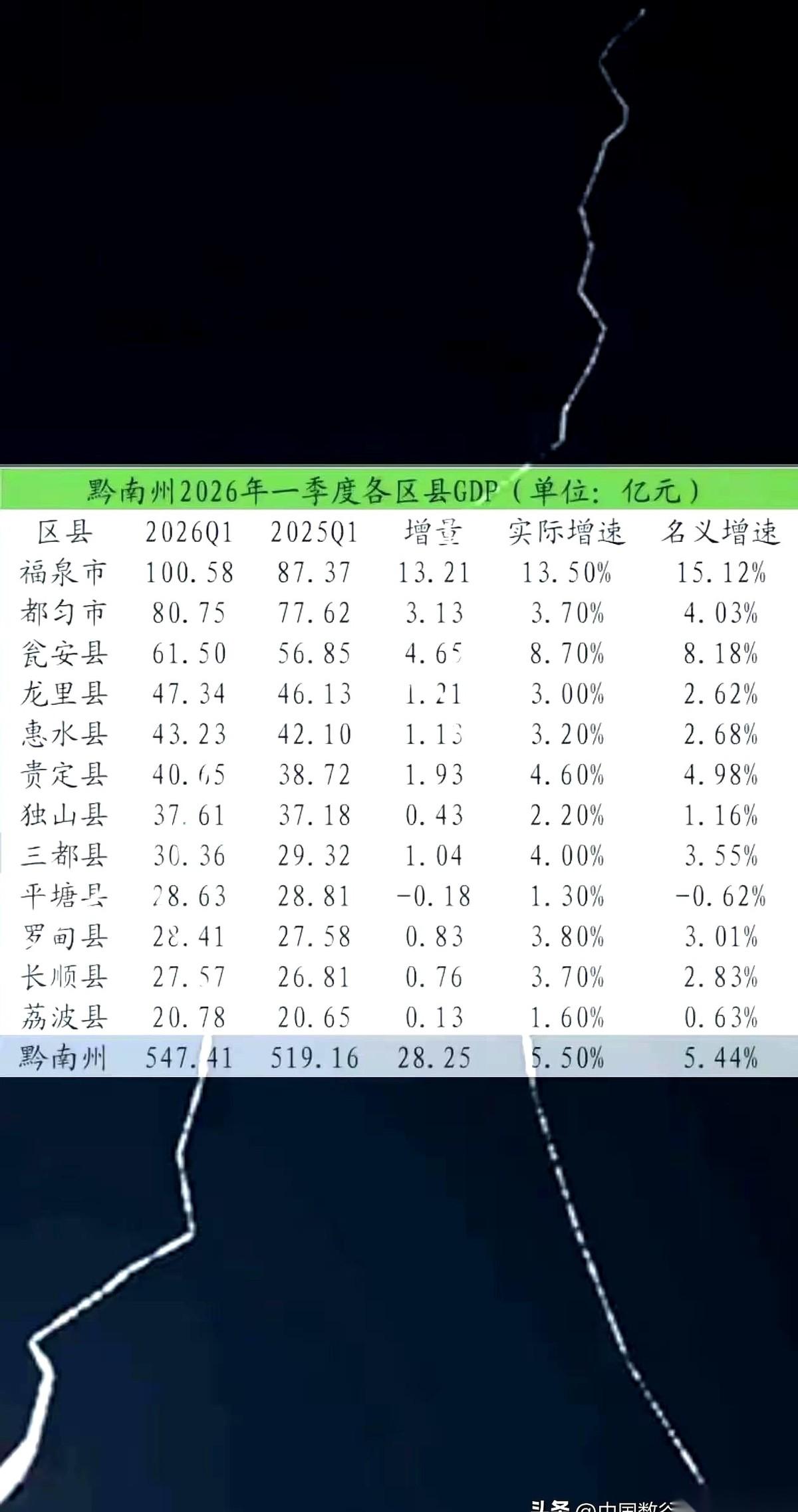 一份刚出炉的黔南经济座次表，直接扔出了一记炸雷。
一直以来的首府都匀，被一个叫福