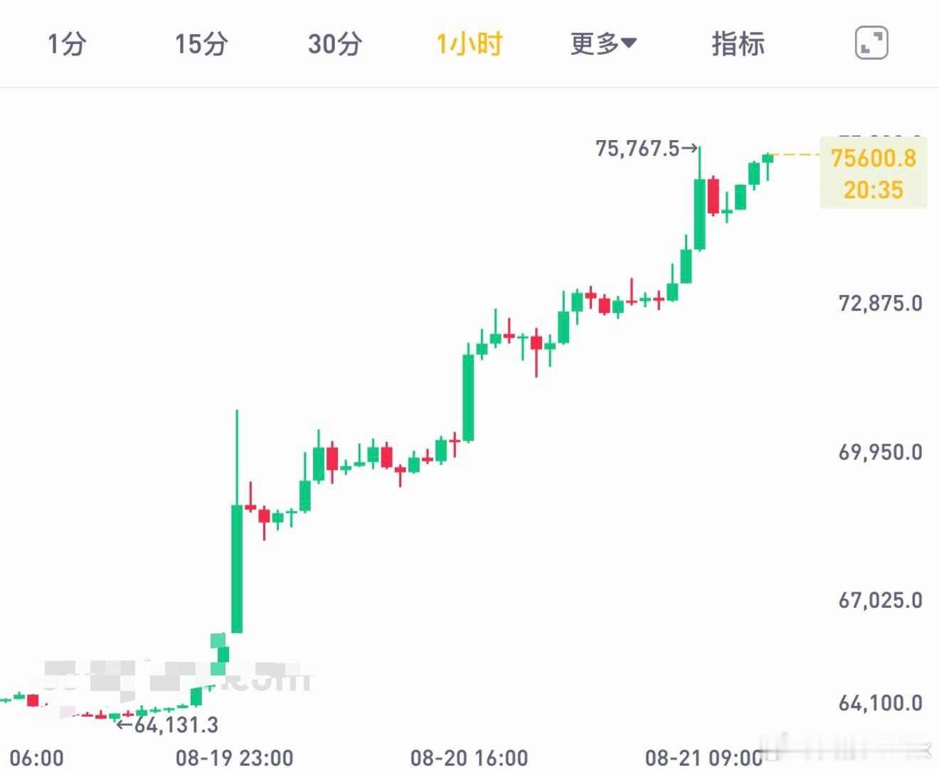 这个节奏是要往8W上去冲啊，势头一天比一天猛，现在就是回调干多，目前目标77K和