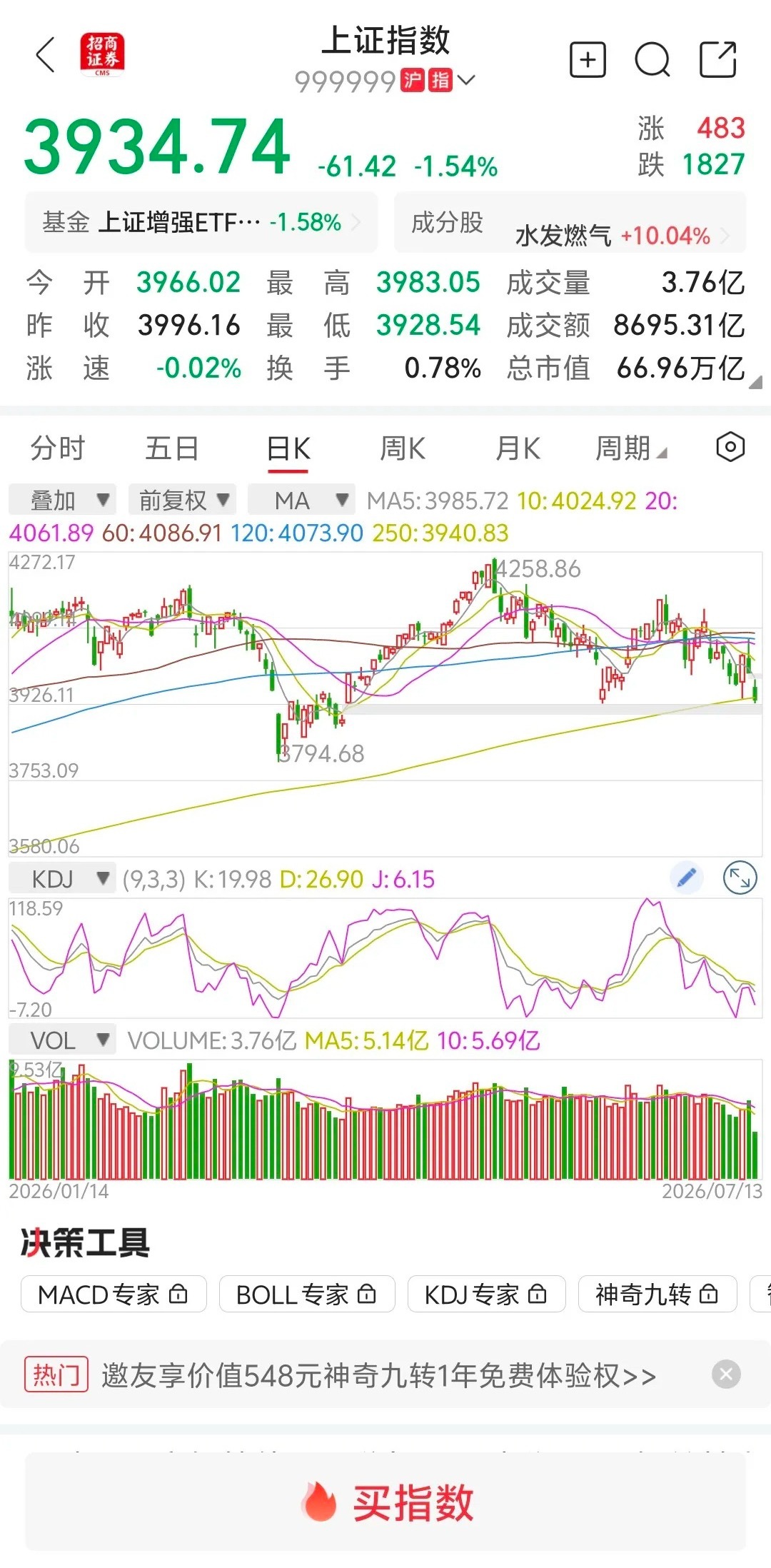 大盘缩量下跌，下午补哪个缺口？       大盘跳空低开低走，上方留下一个日线级