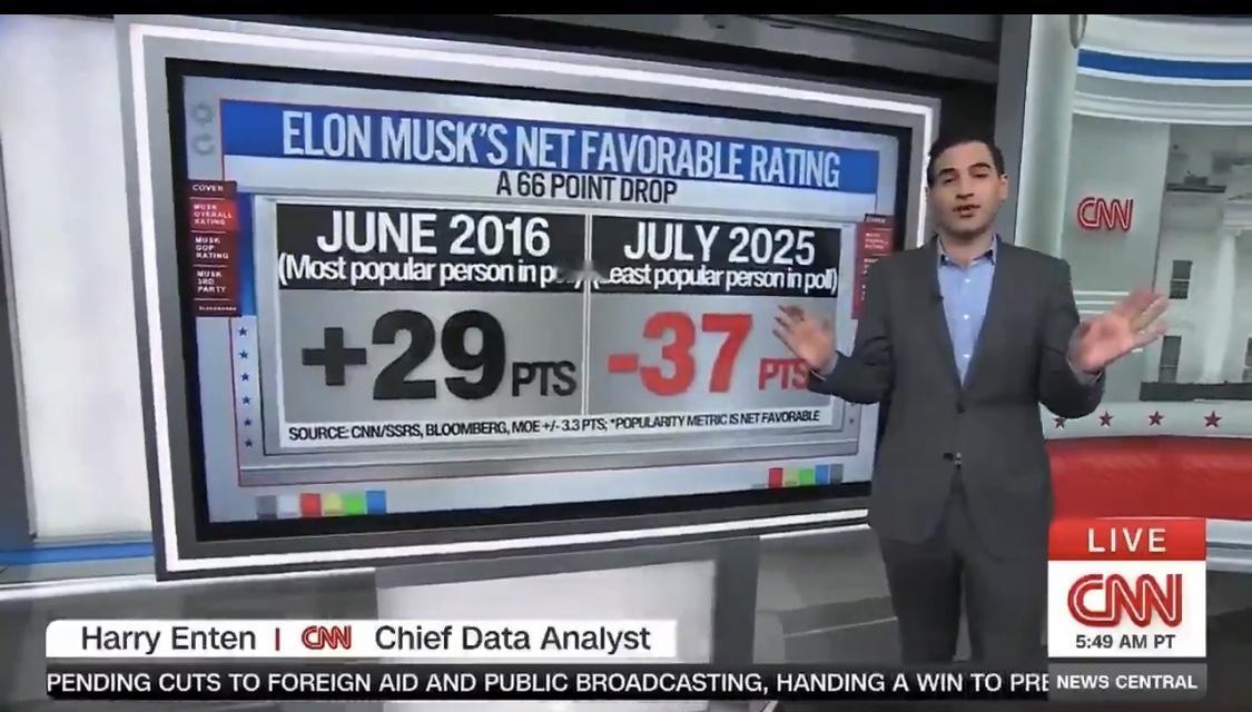 马斯克成立第三党很可能胎死腹中。
CNN公布的民调显示：
马斯克本人的支持率：-