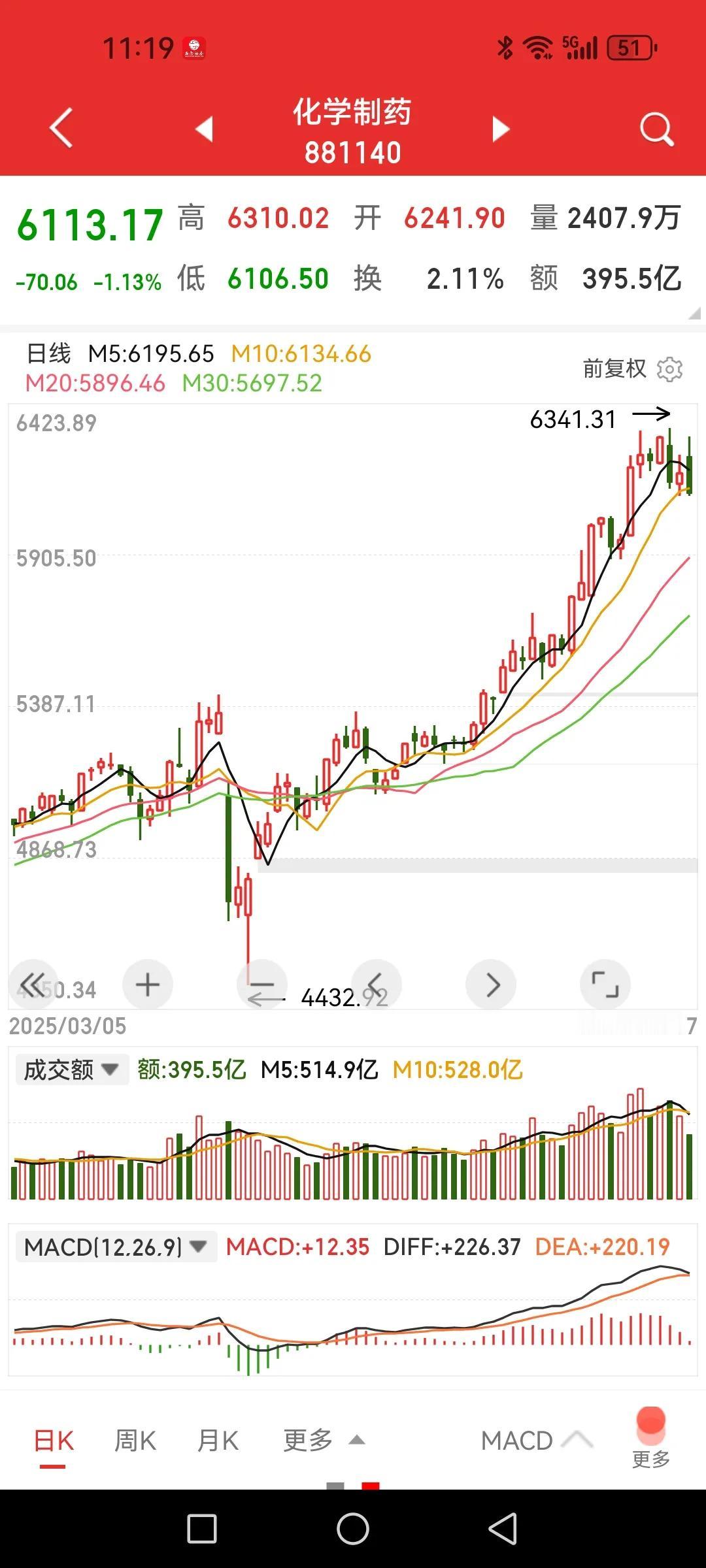 化学制药阶段顶部形成？

看看4月7日至今化学制药板块指数的走势再算算指数最大涨