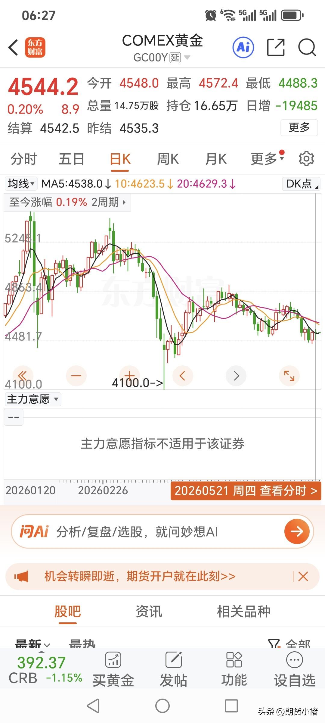 周四，
国际金价震荡运行，
略微反弹上涨。
昨日国际金价开盘4548美元，
盘中