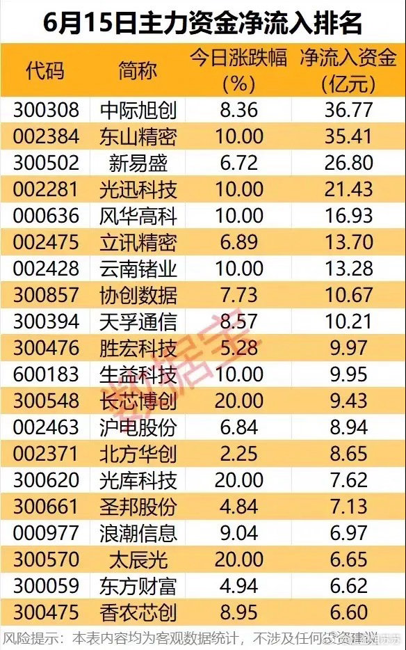 算力全链巨量资金扫货！6月15日主力净流入TOP20个股完整梳理！本次梳理为6月