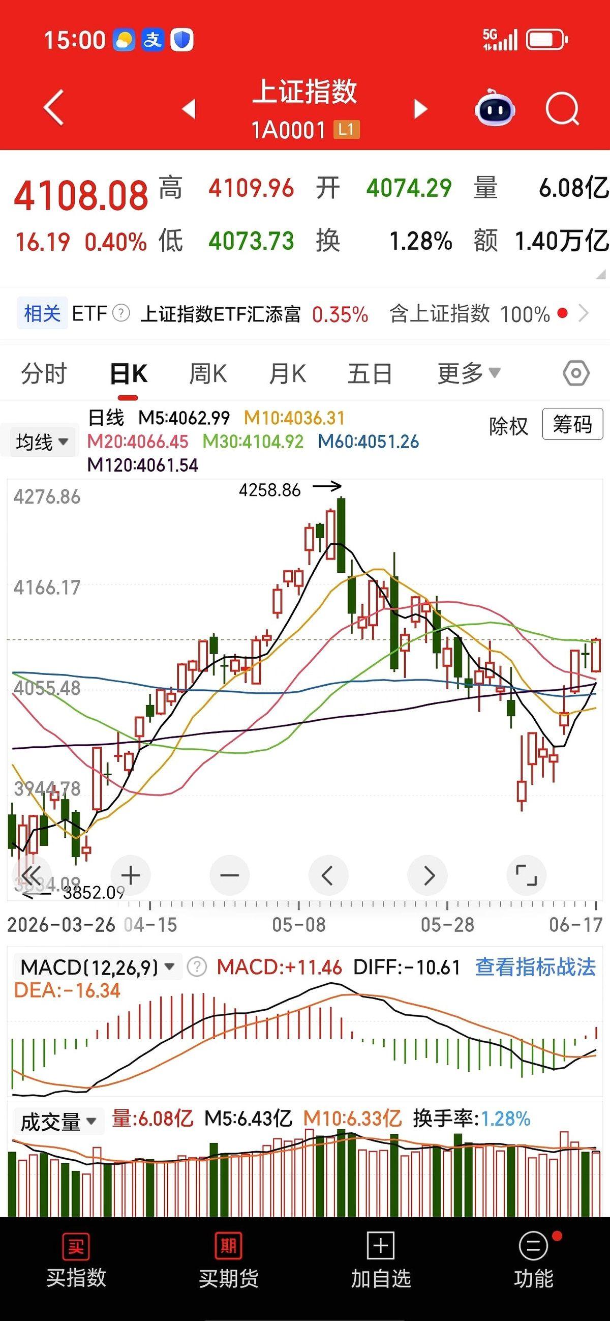 大盘收红，数字硬生生往上拽了快20点。但只要扫一眼个股数据，满屏的绿色直接砸在脸