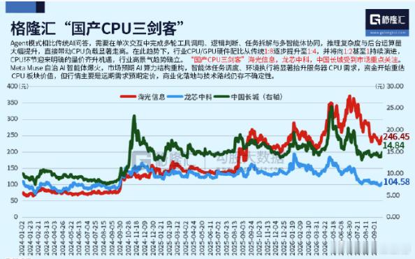 A股 A股市场CPU概念股行情今日启动，其中，格隆汇“国产CPU三剑客"全线飙升