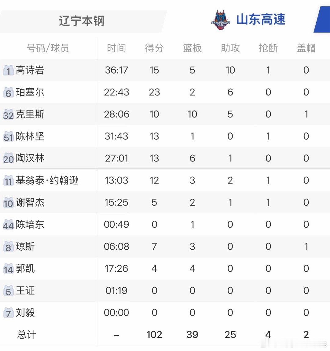 山东男篮  终结季后赛连败！杀回济南！山东高速客场102:86辽宁本钢！季后赛大