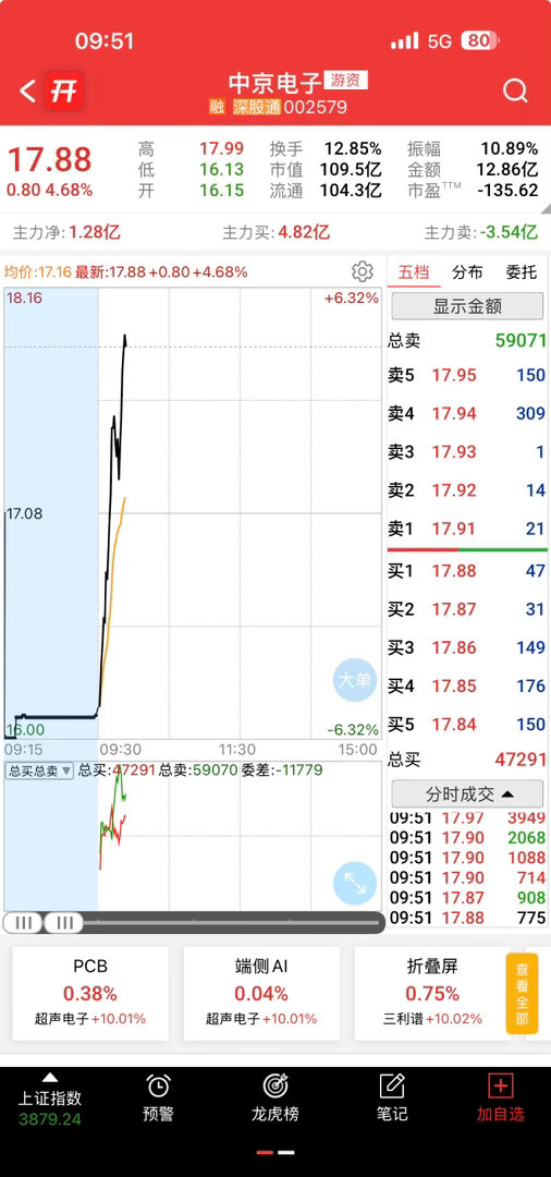 深水开盘，弱转强，你们说会涨停吗？ ​​​