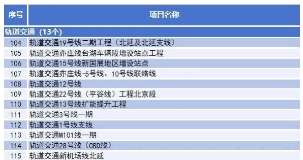 26年北京轨道交通重点工程
谣言不攻自破，19北还是在重点工程里~
另外文旅方面