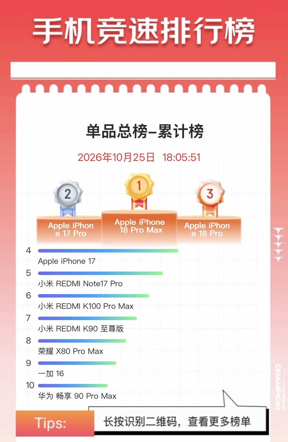 双十一开始两周了，东哥家累计手机销量top10：

1. iPhone 18 P