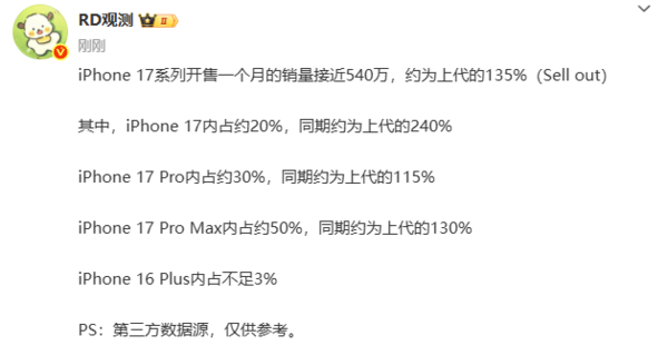 iPhone 17系列开售一个月卖了近540万台，比上代涨了35%。标准版销量增