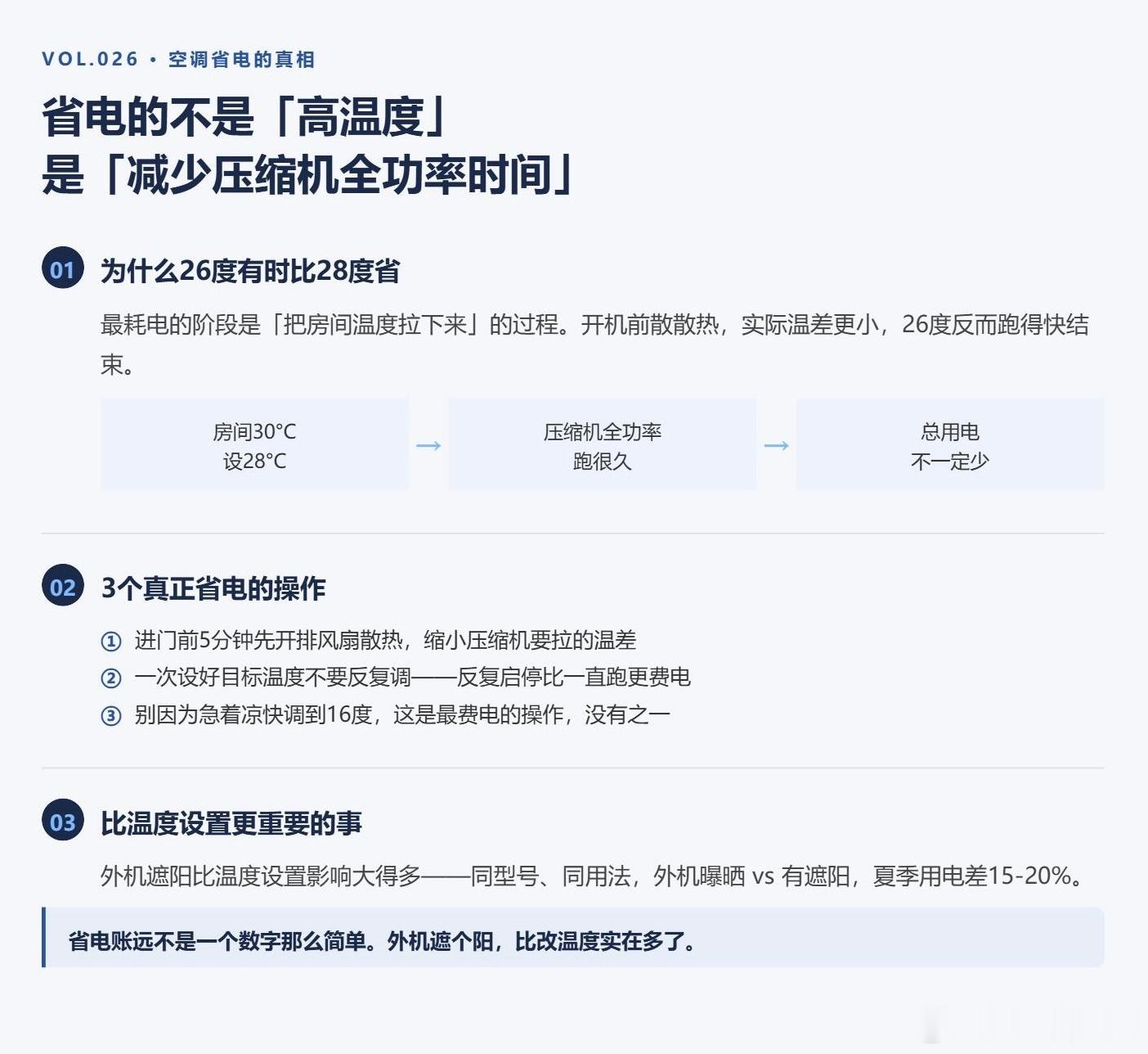 很对朋友都觉得空调温度设高一点会更省电——当然是夏天，事实上这是流传非常广的认知