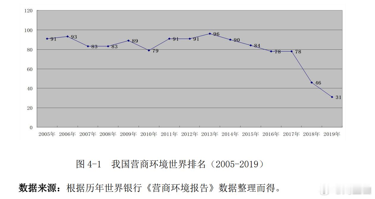 营商环境排名 ​​​
