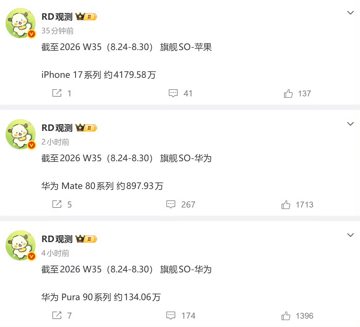 华为mate80最新销量曝光华为Mate 80系列的销量截止8月份，已经破897