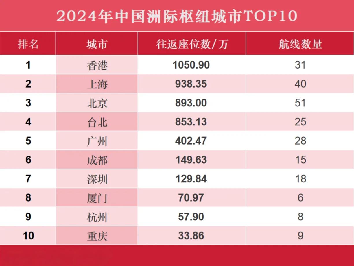 2024年中国洲际枢纽城市TOP10