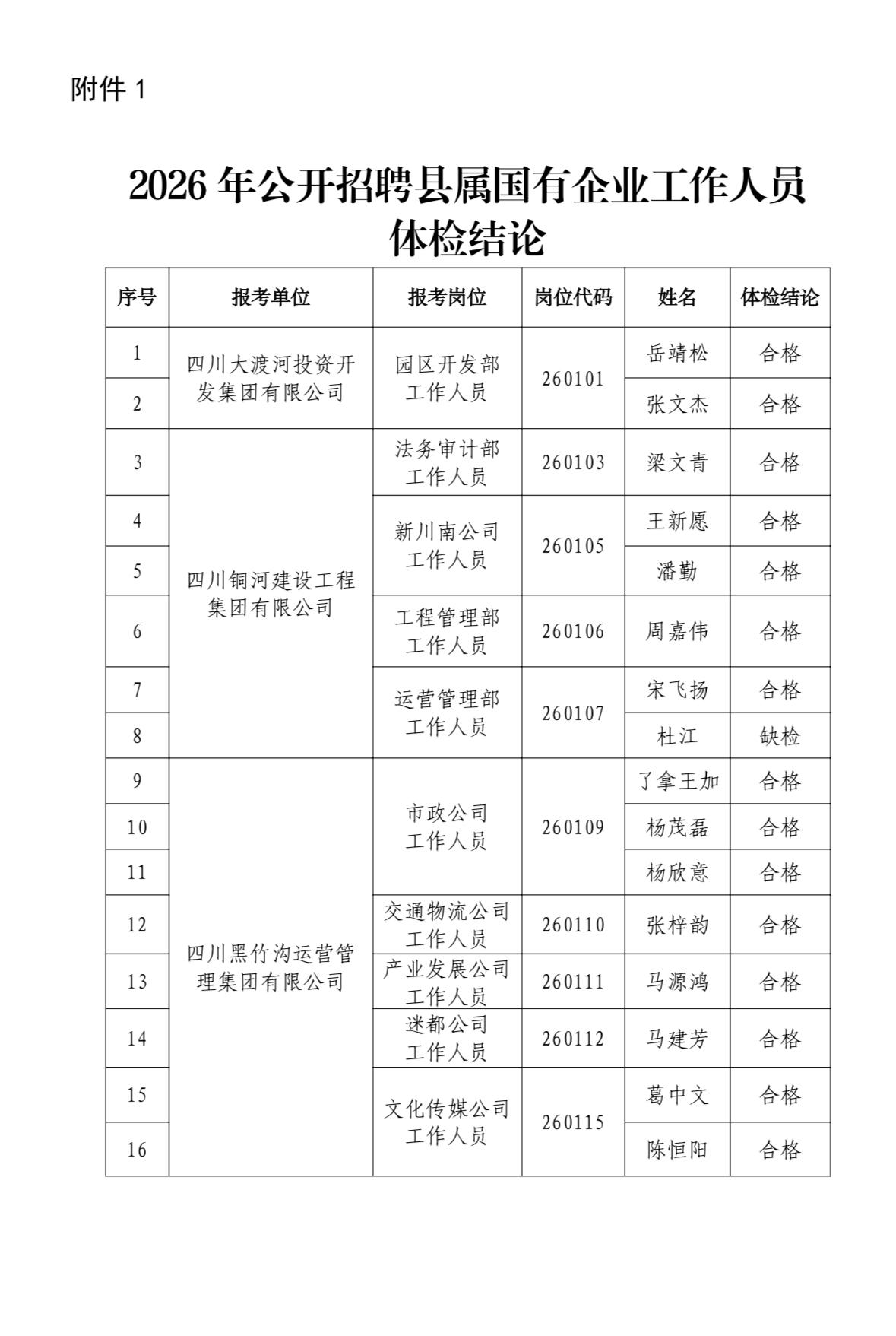 速看！乐山峨边国企体检结论及递补名单

📌 发布单位：峨边彝族自治县国有资产监
