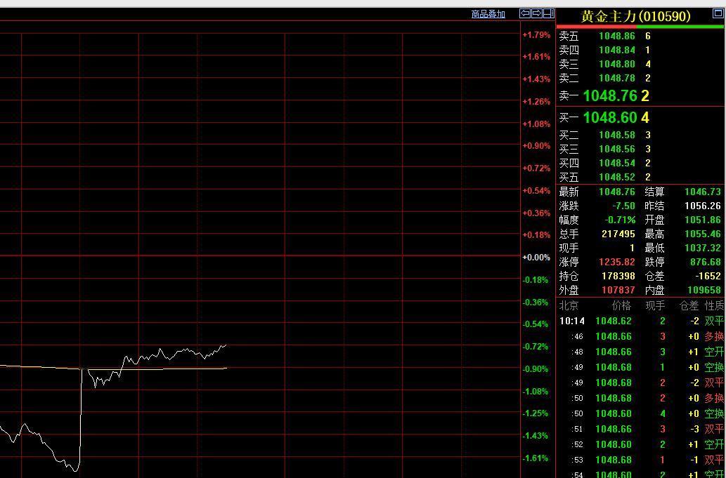 时间真快，
又到了国内商品市场
中场休息一刻钟时间。
日内恢复交易后，
国内黄金
