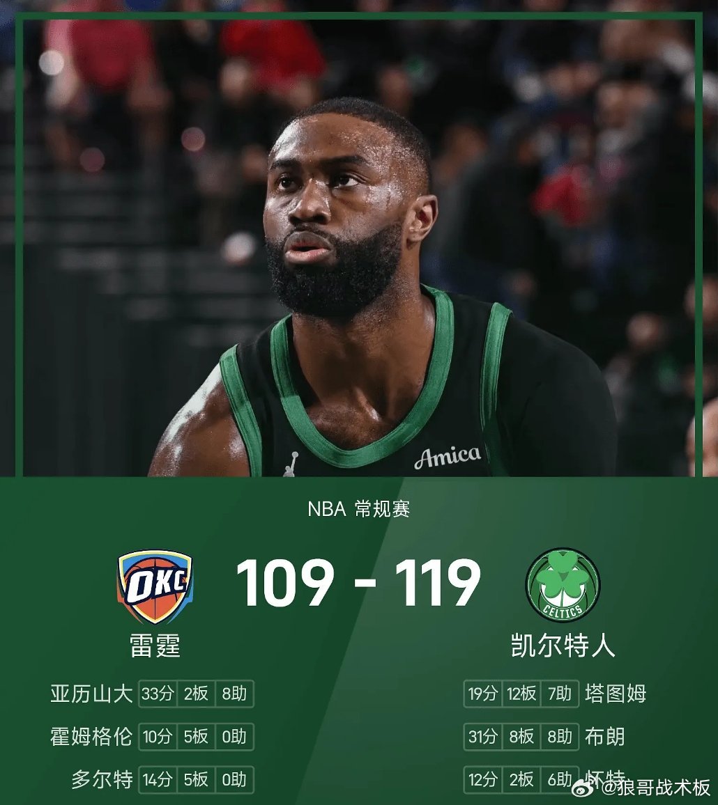 NBA战报：布朗31分8板8助，凯尔特人119-109击败雷霆03月26日 25