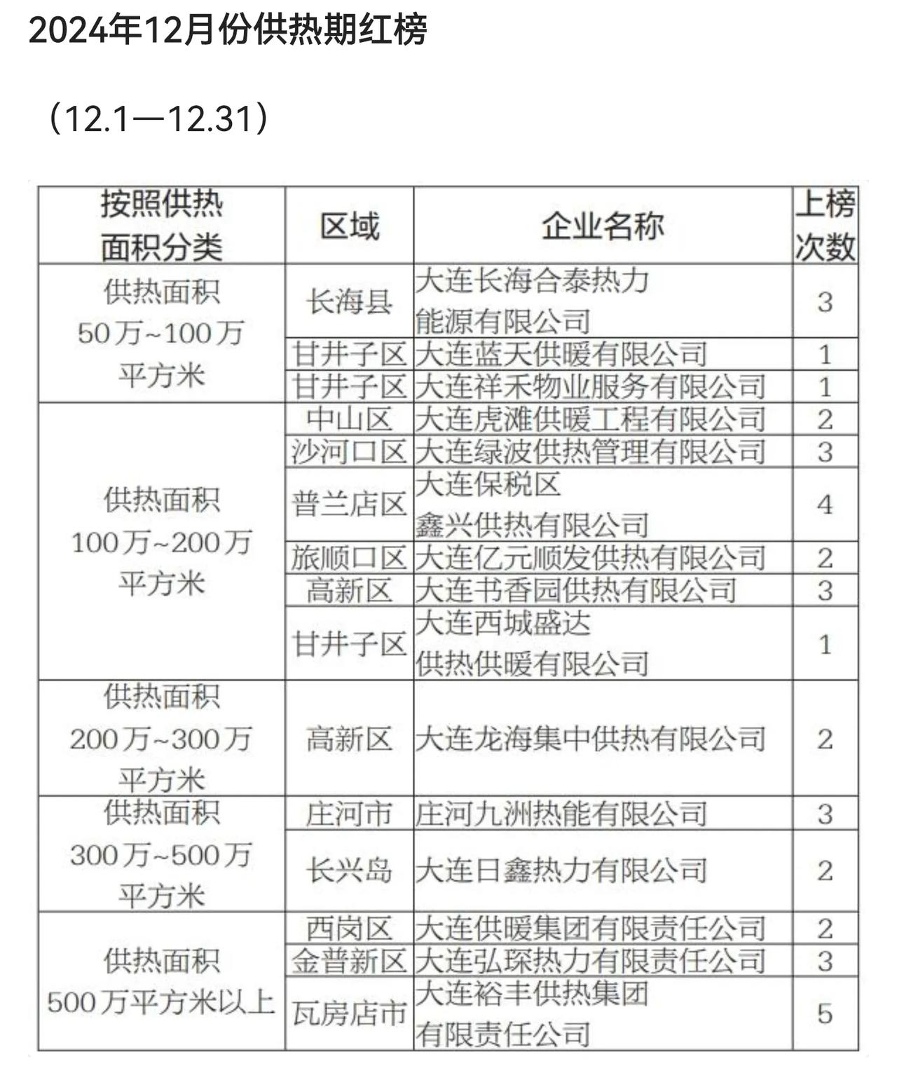 供暖是大事，可以考验供暖企业是否良心，下面是大连2024年12月份供热期发布的供
