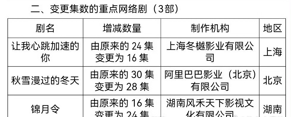 哈妮克孜、黄俊捷主演的《锦月令》由16集变更成了24集，目前已过审。 ​​​