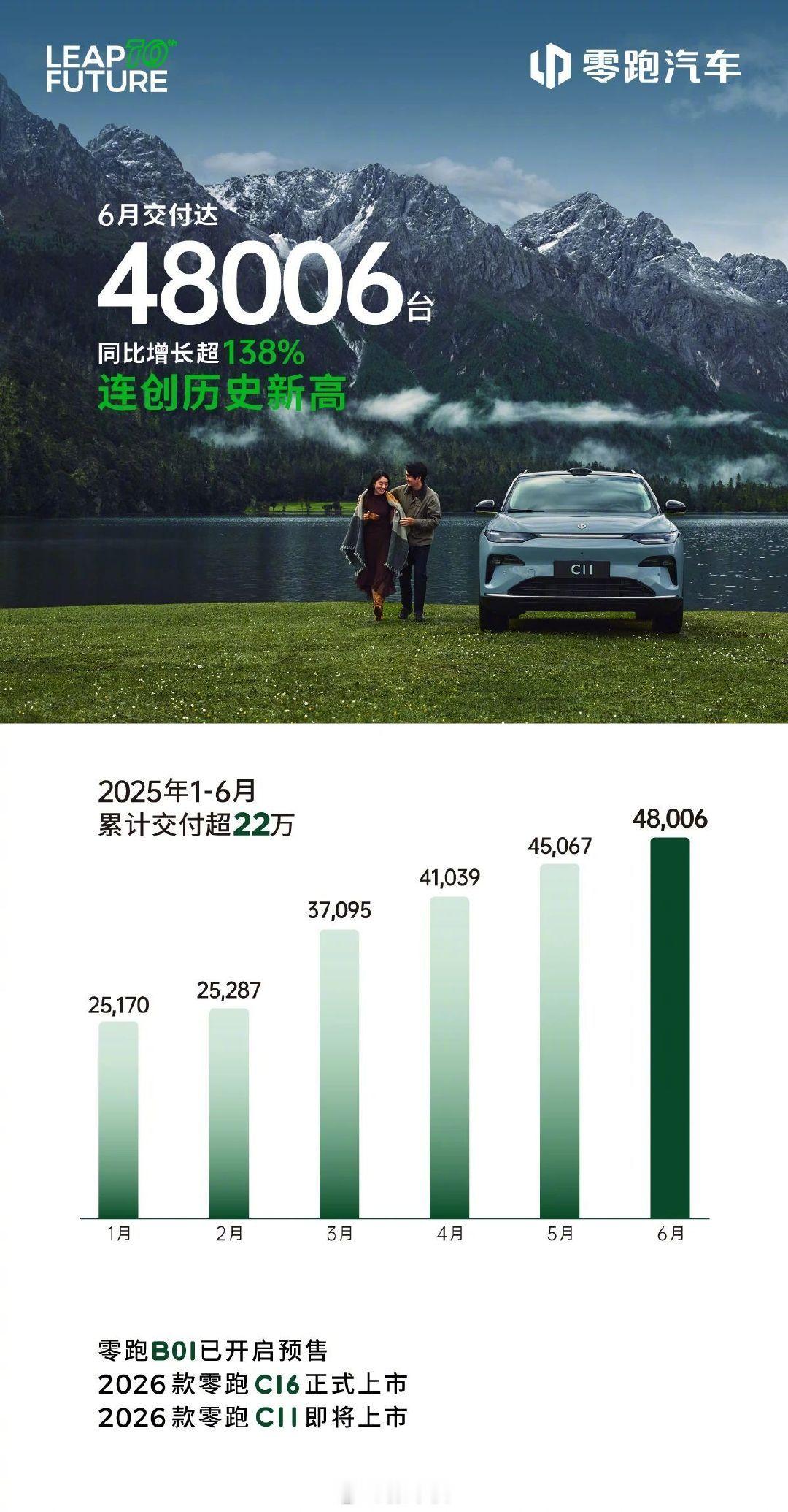 零跑上半年新势力销量第一 零跑上半年狂卖22万多辆，6月更是登顶新势力销冠！这成