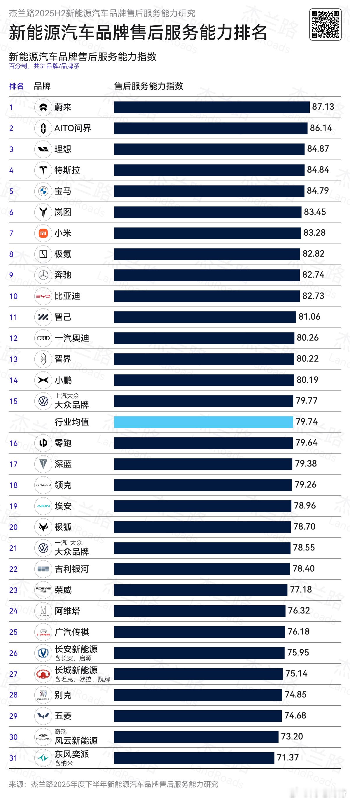 杰兰路25年下半年新能源品牌售后服务能力，问界排名第2，其中在服务权益满意度排名
