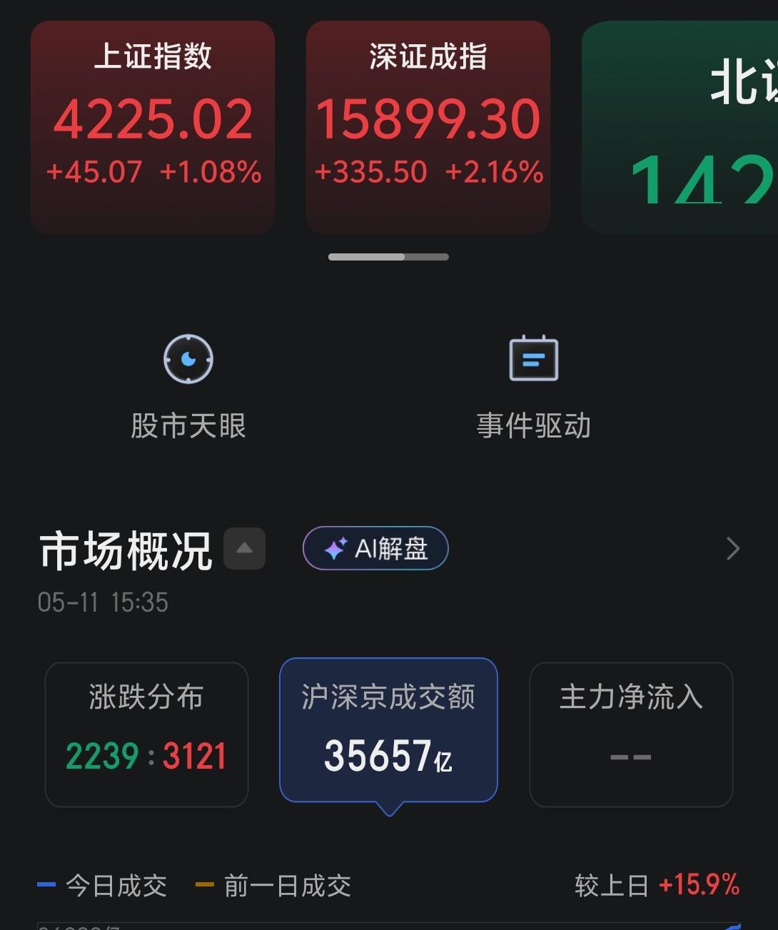 今天市场量价齐升，上证指数突破4200点，成交量突破3.5万亿。不过分歧并不小，
