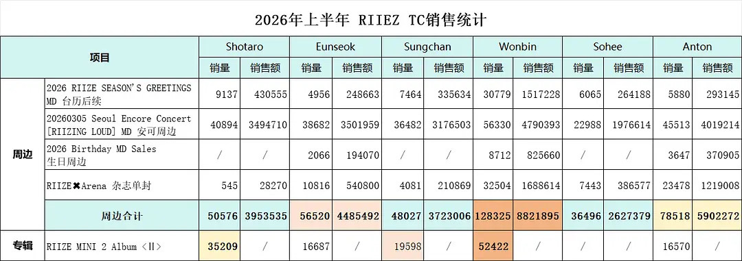 2026年RIIZE上半年tc数据汇总(1-6月)，真金白银+社媒 