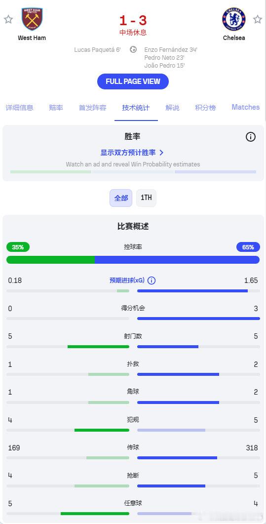 西汉姆联vs切尔西 半场数据如下比分：1-3控球：35%-65%预期进球：0.1