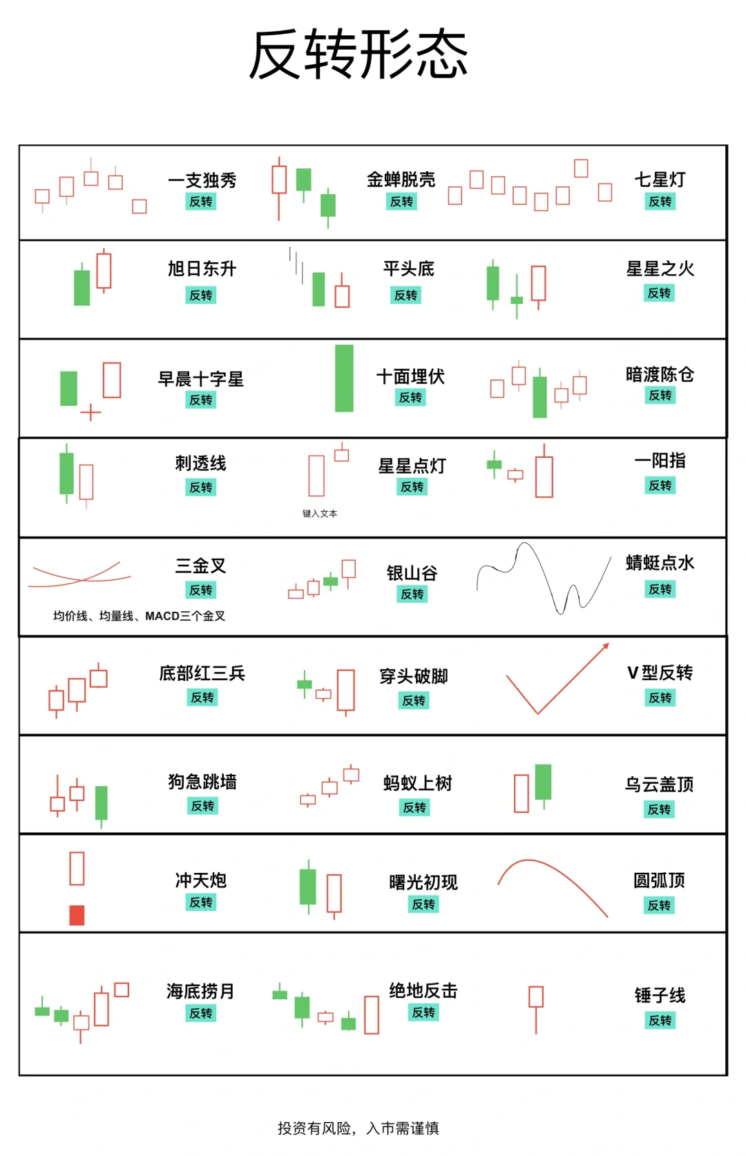 建议收藏，全网最全反转形态‼️