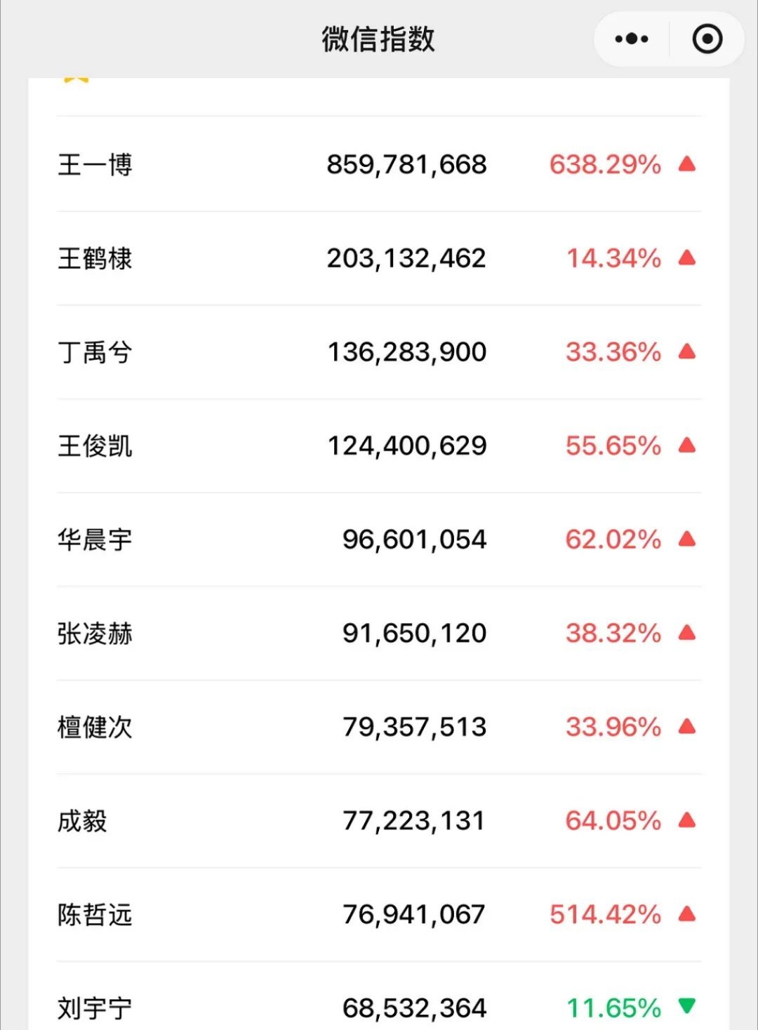 跨年晚会男明星微指:王一博 王鹤棣 丁禹兮 王俊凯 华晨宇 张凌赫 檀健次 成毅