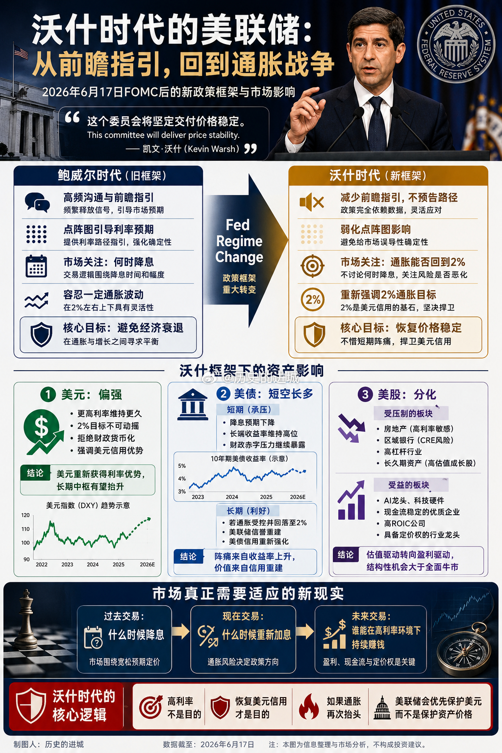 新任美联储主席凯文·沃什首场FOMC发布会释放出清晰信号：美联储正从“前瞻指引”