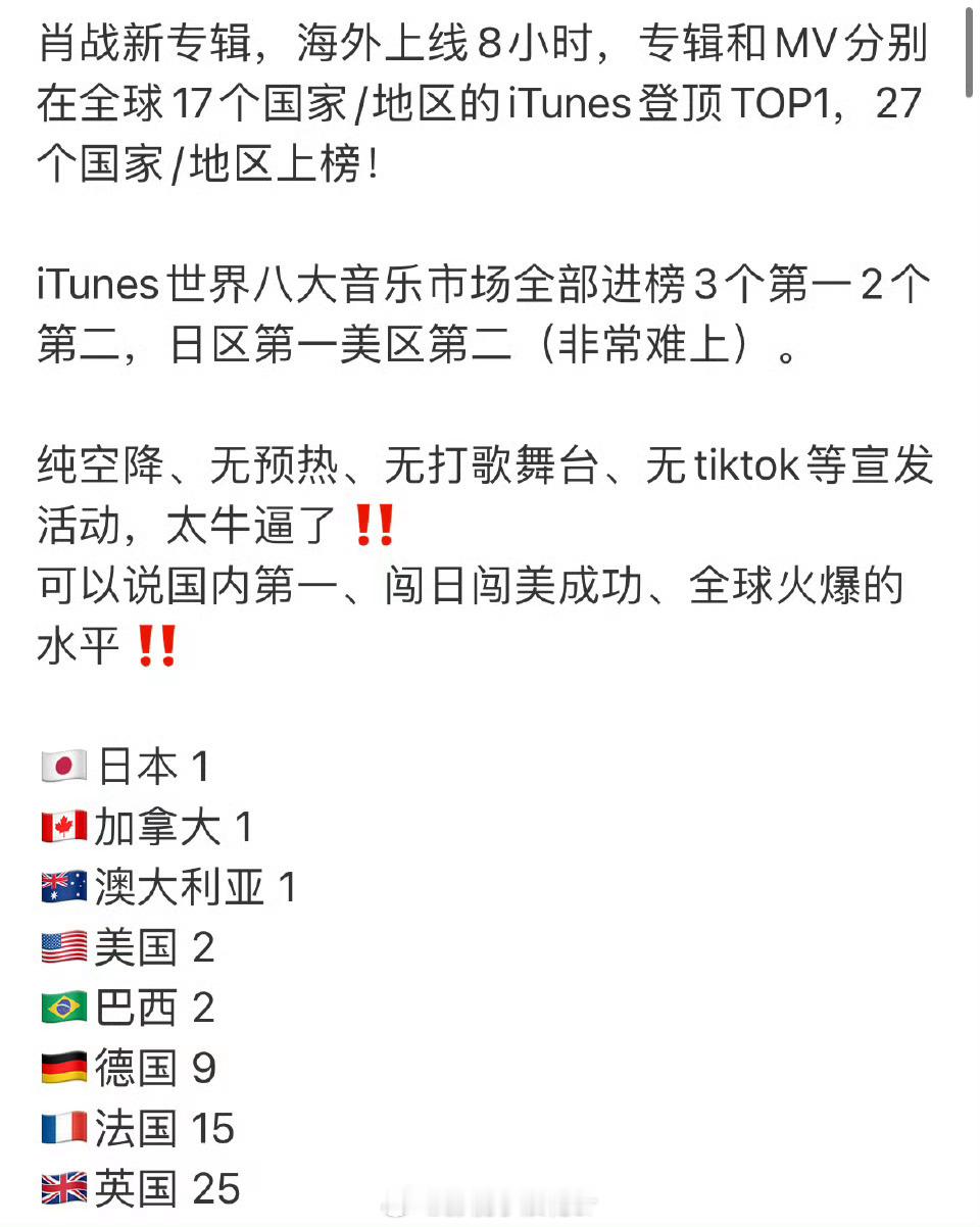 肖战专辑全球上线后登上了多个国家的榜，在泰国屠榜了……好牛的影响力，不愧是巨星肖