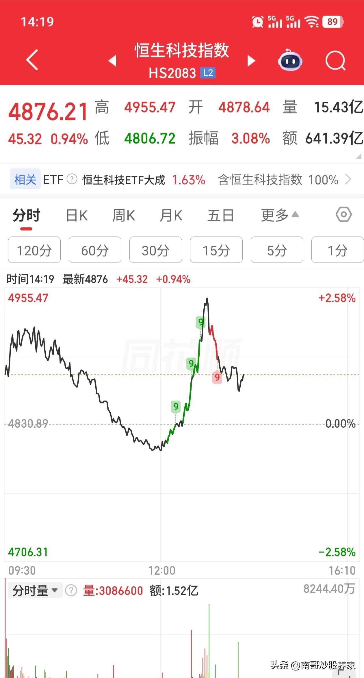 恒生科技刚刚发生了什么？为啥直线拉升？为啥美团还是涨幅最好的？他的业绩不是已经盖