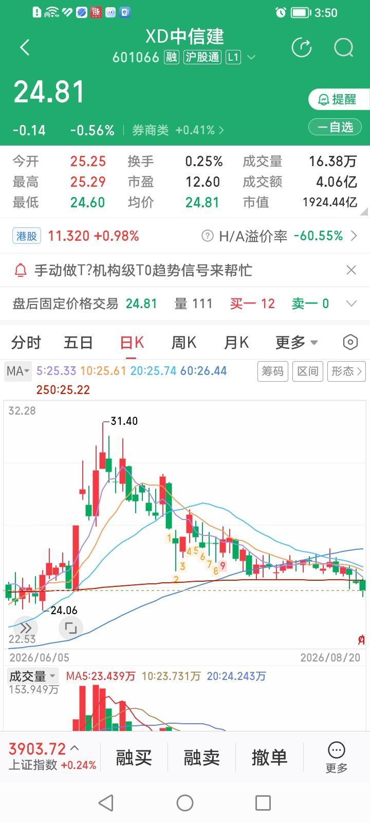 什么情况？随着昨天中信建投跌破年线，头部券商股中目前硕果仅存股价还站在年线上方的