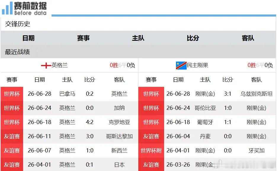 英格兰vs刚果金英格兰对阵民主刚果前瞻：三狮优势巨大，轻松拿下晋级权7月2日凌晨
