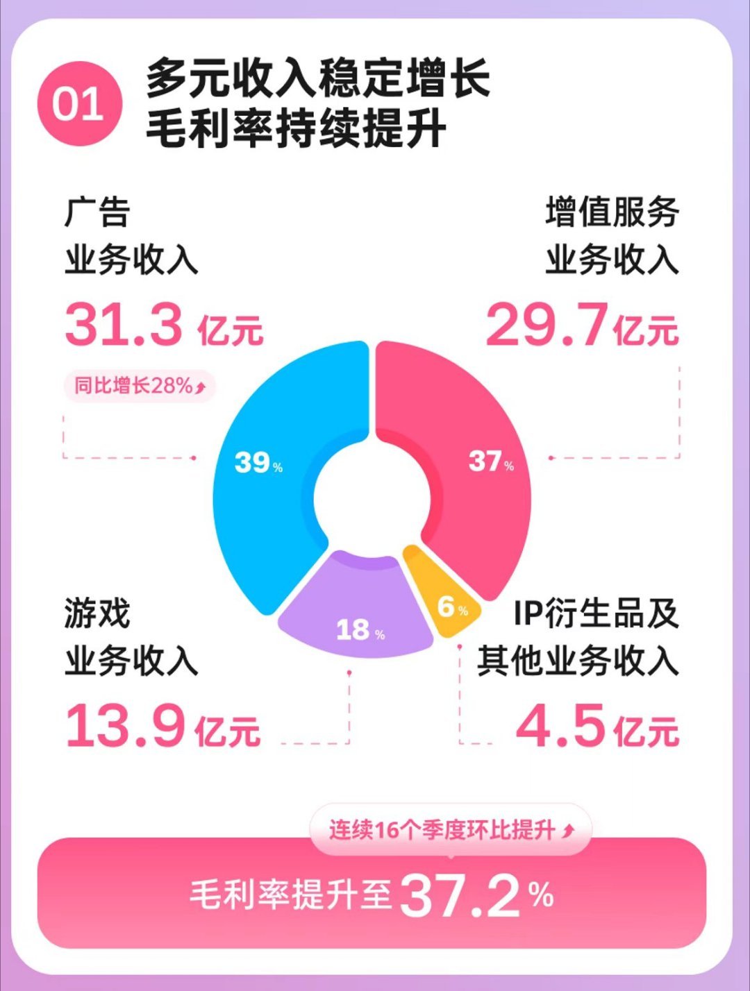 年轻人更爱跟人交流 刷到B站二季度财报，一百字以上长评论涨了67%，月均互动量近