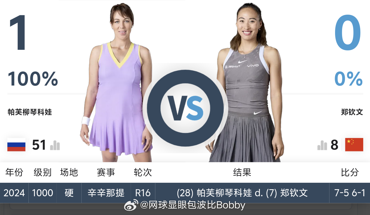 郑钦文vs帕芙柳琴科娃 赛程出炉⏰北京时间5月25日20:00左右↔️🏟️菲利