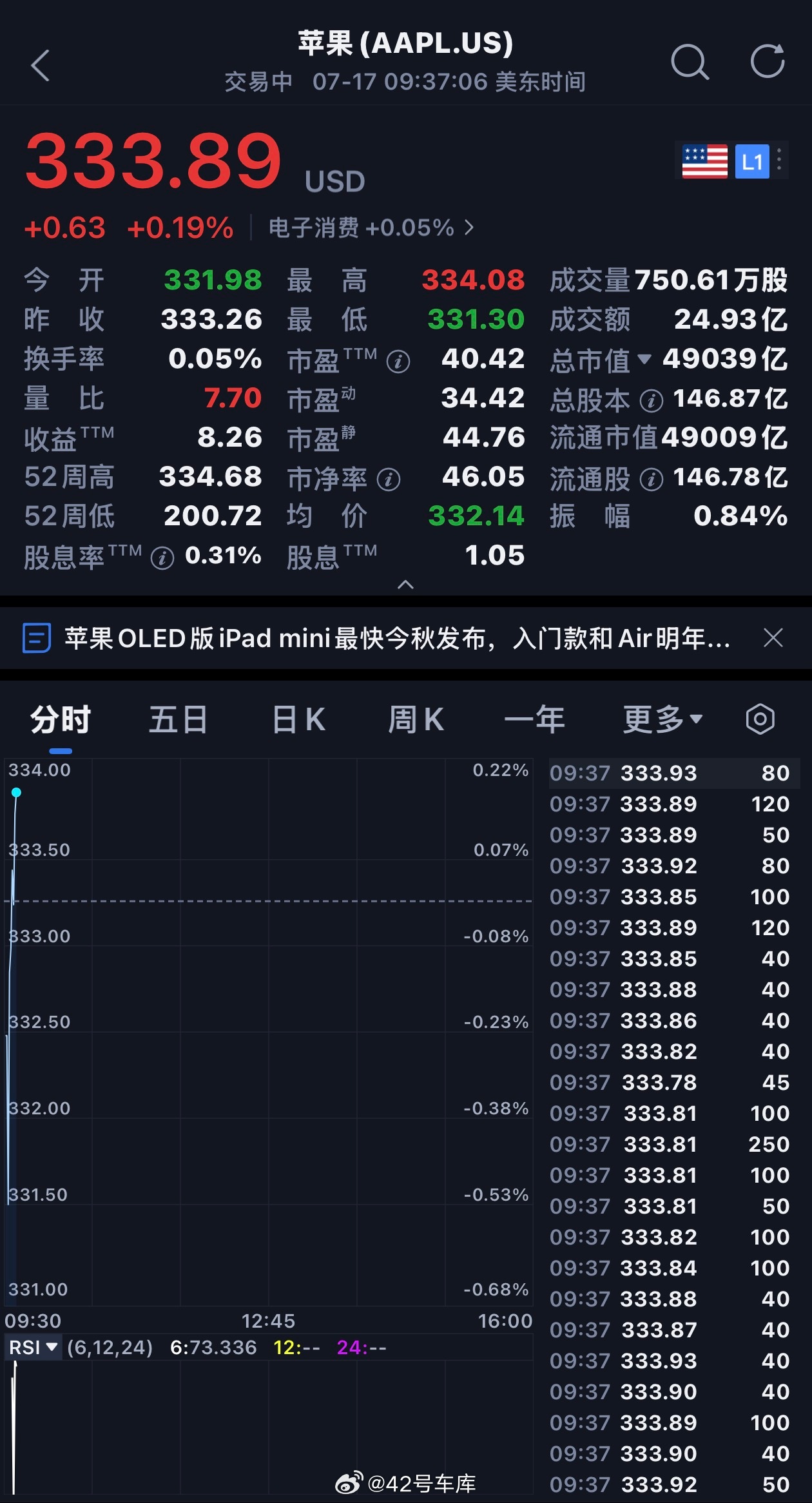 谁能想到呢，刚刚苹果市值超越了英伟达，成为世界上市值最高的公司苹果市值超 4.9