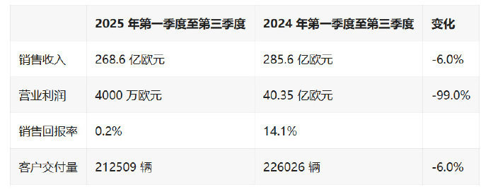 保时捷销售利润暴跌99%今年才看到保时捷在2025年第一季度，在华销量同比暴跌4