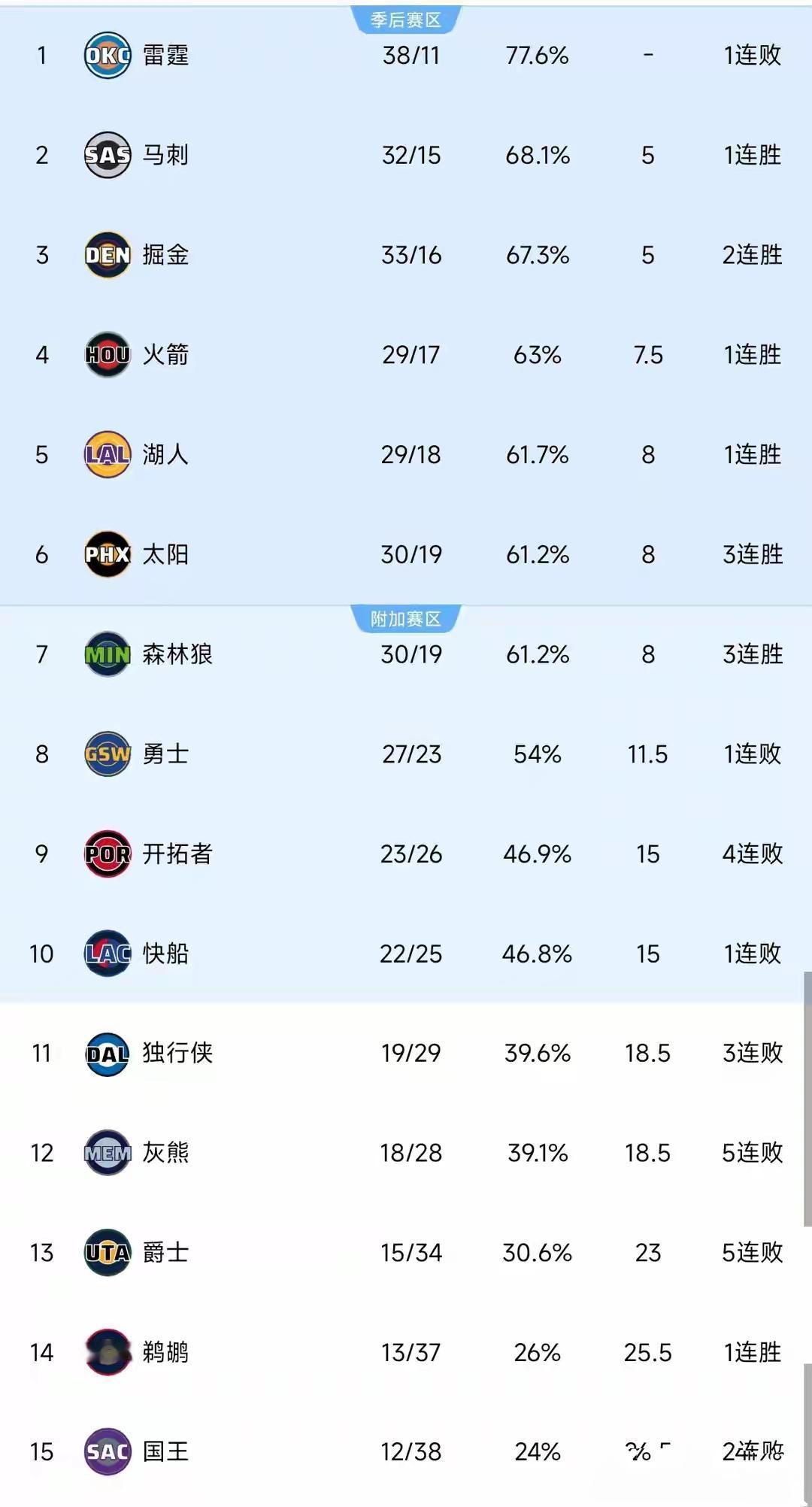 西部一夜大乱！快船13分惜败掘金，湖人31分狂胜奇才，勇士则爆冷7分输给活塞，这