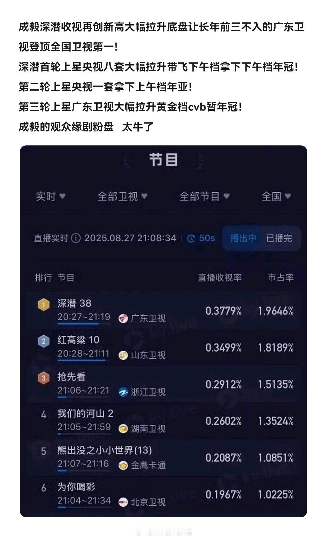 成毅深潜广东卫视完美收官！收视创新高大幅拉升底盘，让长年前三不入的广东卫视冲进全