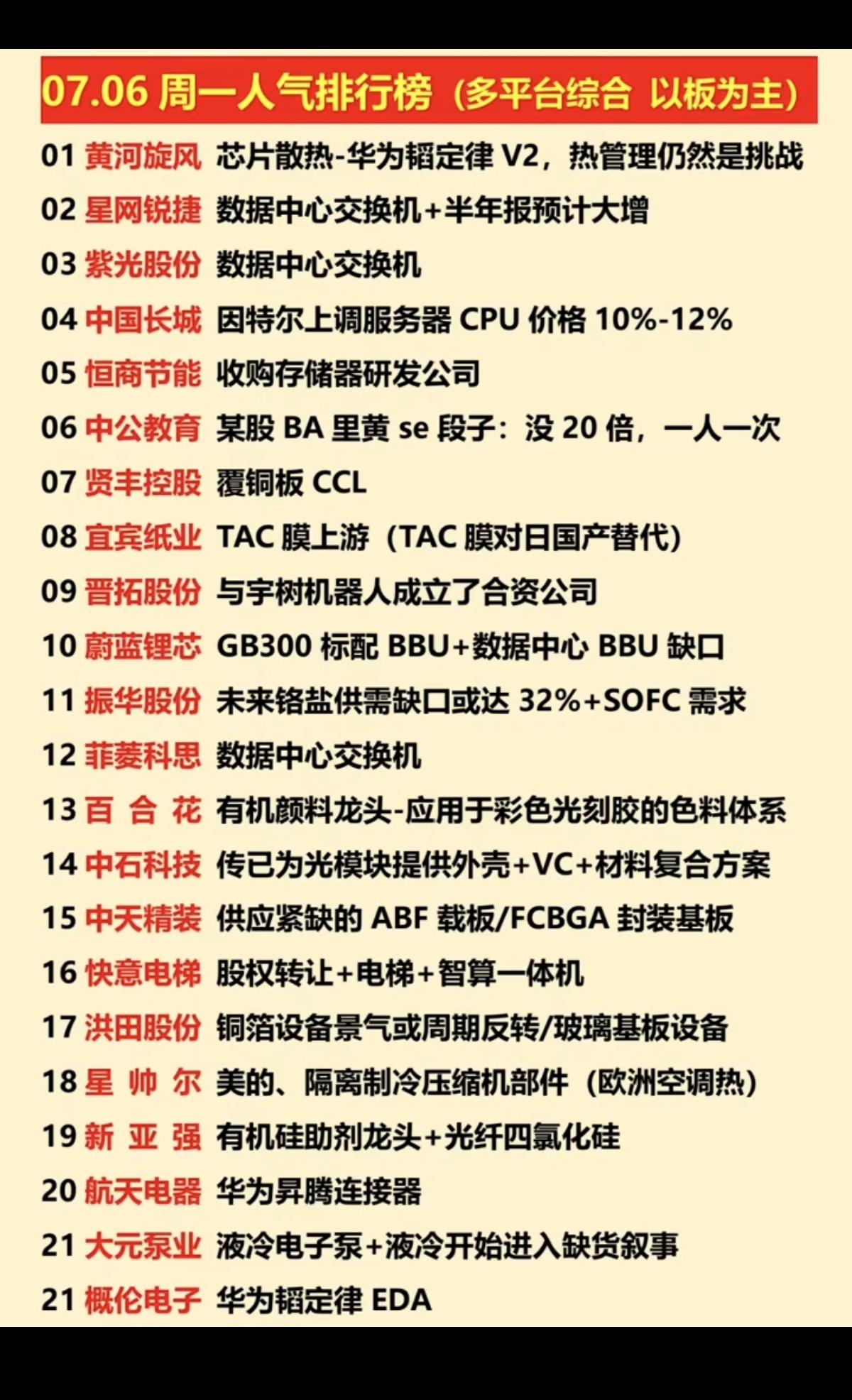 7.06周一  涨停板股票+人气榜！

1.创新药，减肥药
2.数据交换中心
3